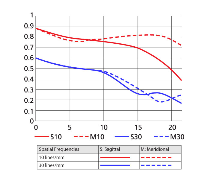 AF NIKKOR 50mm f/1.8D MTF