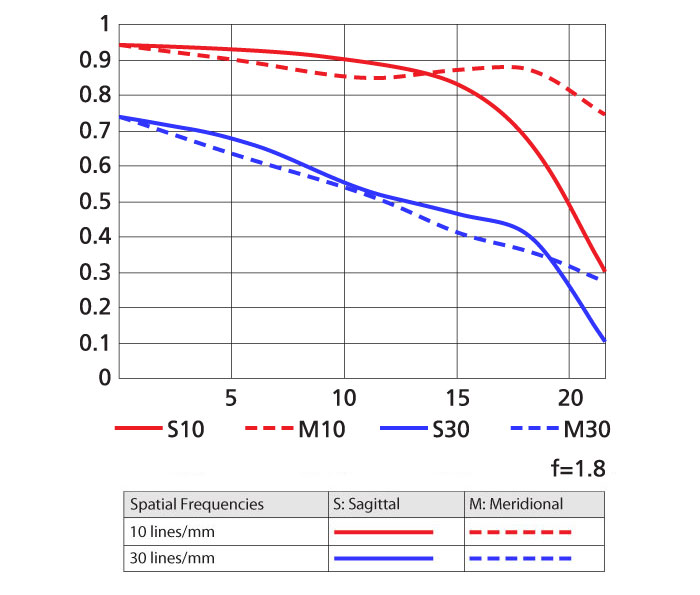 AF-S NIKKOR 50mm f/1.8G MTF