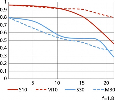 MTF křivky AF-S 20 mm f/1.8 G ED