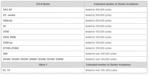 Tabulka životnost závěrky Nikon