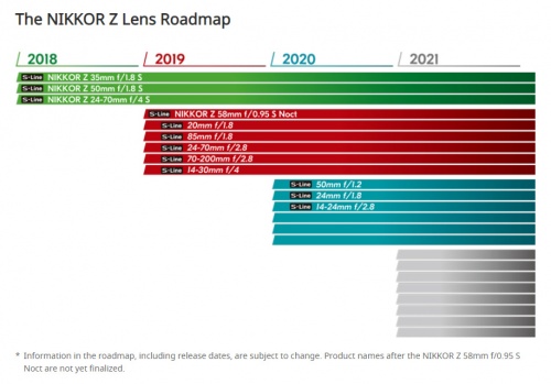 Nové objektivy Nikon Z6 nikon Z7