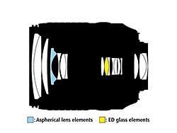 Optická soustava objektivu AF-S 18-140 VR