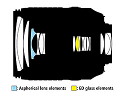 Optická soustava nového objektivu