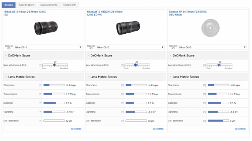 Srovnání Nikon AF-S Nikkor 24-70mm f/2.8G ED Nikon AF-S NIKKOR 24-70mm f/2.8E ED VR Tamron SP 24-70mm F2.8 Di VC USD Nikon